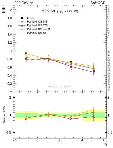 Plot of Km2Kp_y in 900 GeV pp collisions