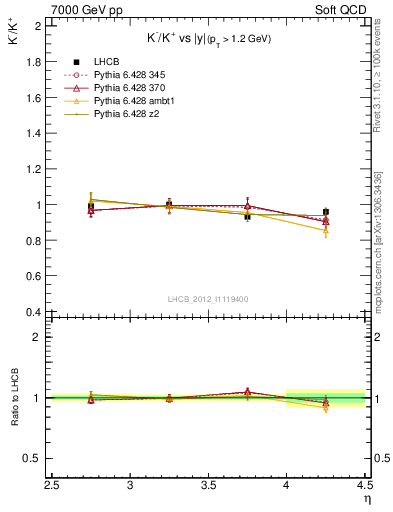 Plot of Km2Kp_y in 7000 GeV pp collisions