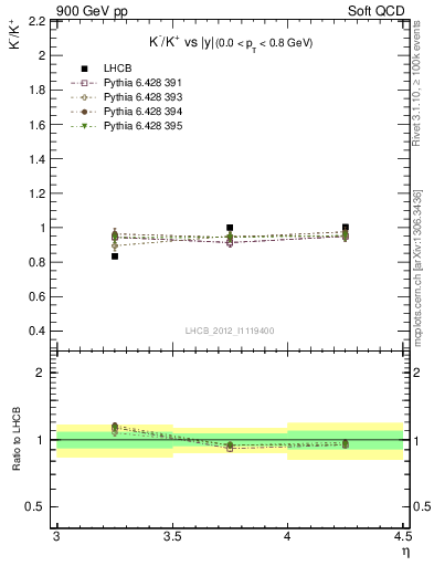 Plot of Km2Kp_y in 900 GeV pp collisions