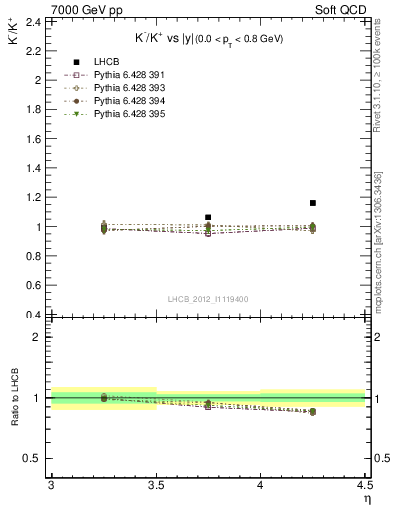 Plot of Km2Kp_y in 7000 GeV pp collisions