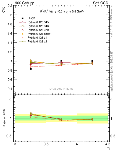 Plot of Km2Kp_y in 900 GeV pp collisions