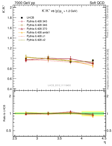 Plot of Km2Kp_y in 7000 GeV pp collisions