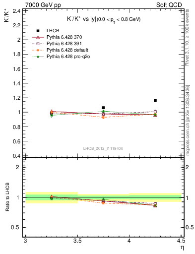 Plot of Km2Kp_y in 7000 GeV pp collisions