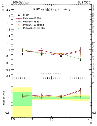 Plot of Km2Kp_y in 900 GeV pp collisions