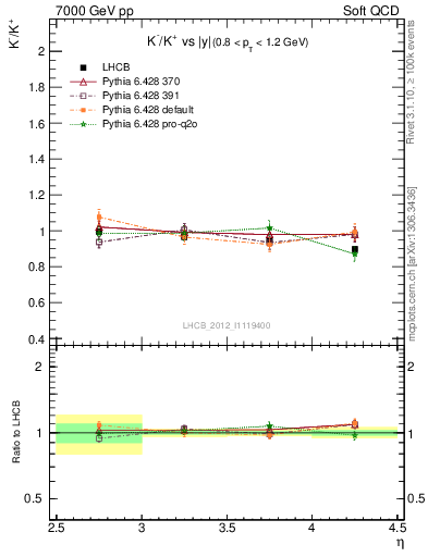 Plot of Km2Kp_y in 7000 GeV pp collisions