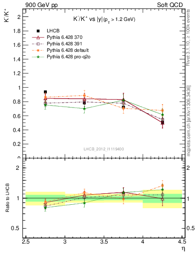 Plot of Km2Kp_y in 900 GeV pp collisions