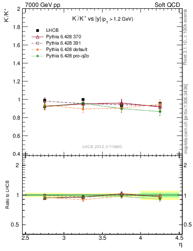 Plot of Km2Kp_y in 7000 GeV pp collisions