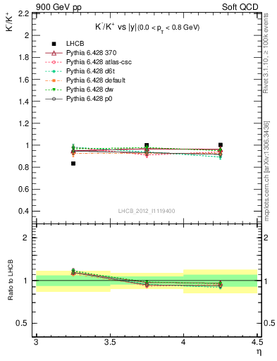 Plot of Km2Kp_y in 900 GeV pp collisions