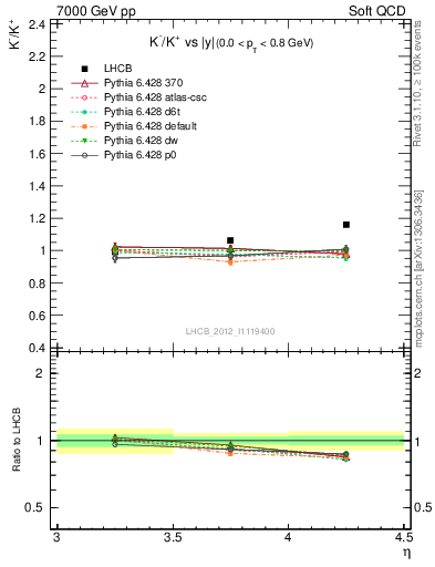 Plot of Km2Kp_y in 7000 GeV pp collisions