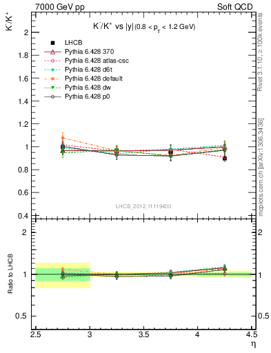 Plot of Km2Kp_y in 7000 GeV pp collisions