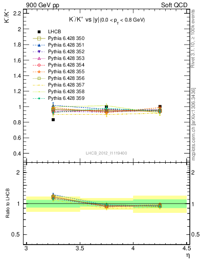 Plot of Km2Kp_y in 900 GeV pp collisions