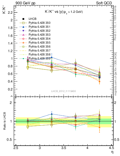 Plot of Km2Kp_y in 900 GeV pp collisions