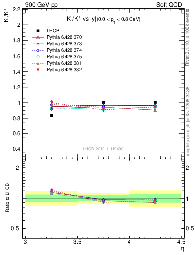 Plot of Km2Kp_y in 900 GeV pp collisions