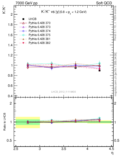 Plot of Km2Kp_y in 7000 GeV pp collisions