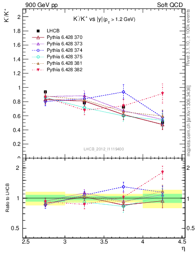 Plot of Km2Kp_y in 900 GeV pp collisions