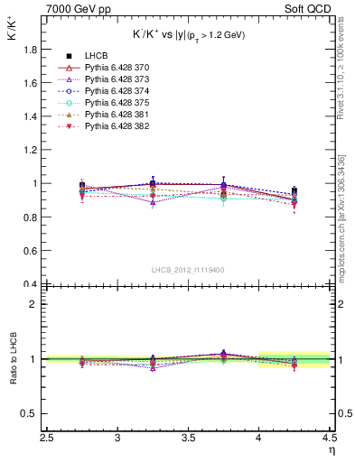 Plot of Km2Kp_y in 7000 GeV pp collisions