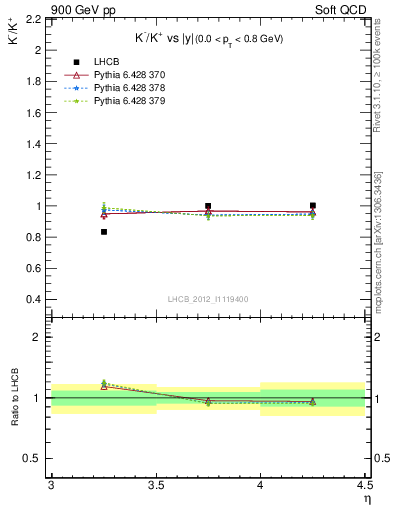 Plot of Km2Kp_y in 900 GeV pp collisions