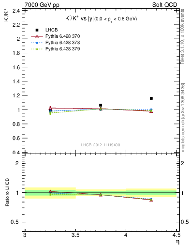 Plot of Km2Kp_y in 7000 GeV pp collisions