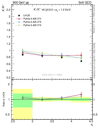 Plot of Km2Kp_y in 900 GeV pp collisions