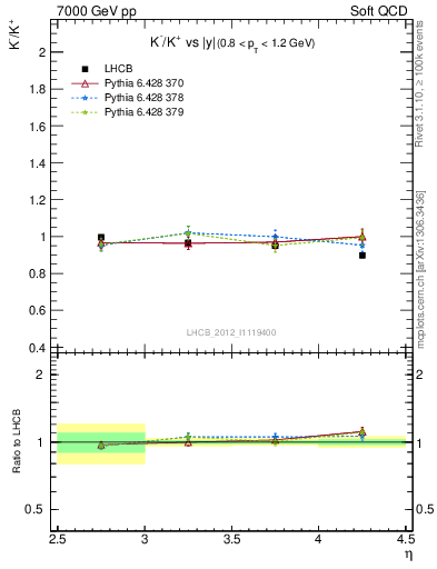 Plot of Km2Kp_y in 7000 GeV pp collisions