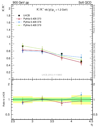 Plot of Km2Kp_y in 900 GeV pp collisions