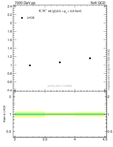 Plot of Km2Kp_y in 7000 GeV pp collisions