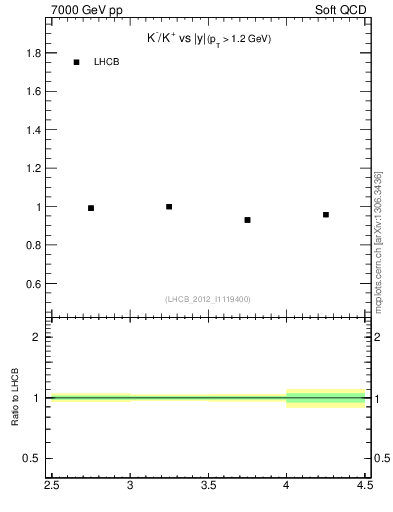 Plot of Km2Kp_y in 7000 GeV pp collisions