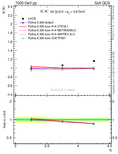 Plot of Km2Kp_y in 7000 GeV pp collisions