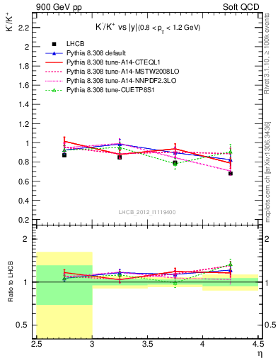 Plot of Km2Kp_y in 900 GeV pp collisions