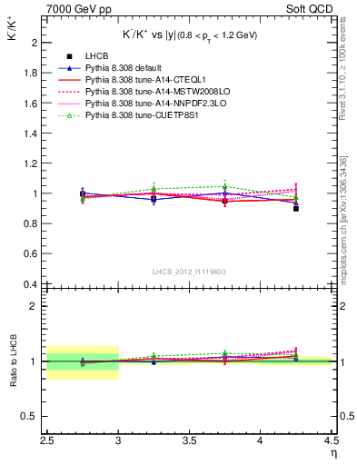 Plot of Km2Kp_y in 7000 GeV pp collisions