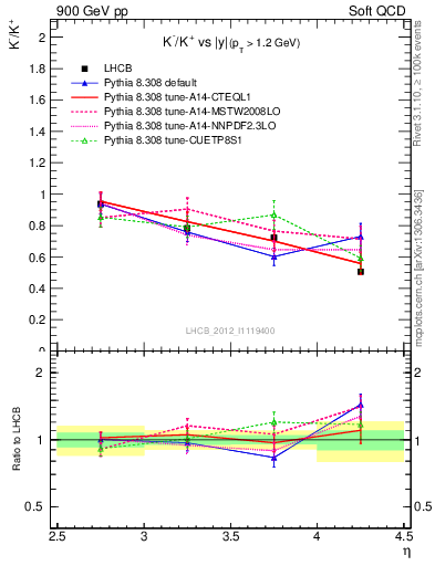 Plot of Km2Kp_y in 900 GeV pp collisions