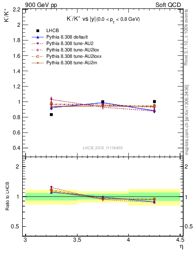 Plot of Km2Kp_y in 900 GeV pp collisions