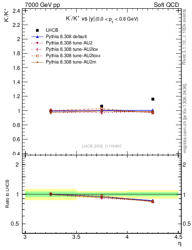 Plot of Km2Kp_y in 7000 GeV pp collisions