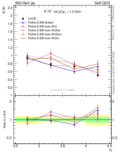 Plot of Km2Kp_y in 900 GeV pp collisions