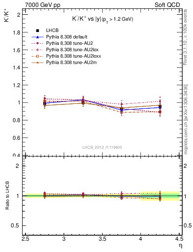 Plot of Km2Kp_y in 7000 GeV pp collisions