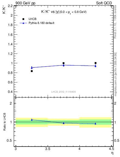 Plot of Km2Kp_y in 900 GeV pp collisions