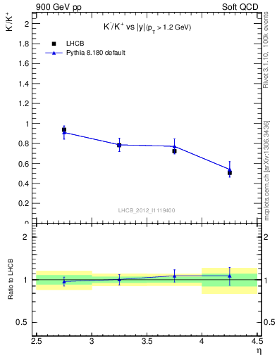 Plot of Km2Kp_y in 900 GeV pp collisions