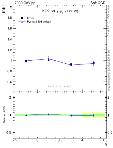 Plot of Km2Kp_y in 7000 GeV pp collisions