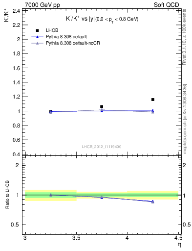 Plot of Km2Kp_y in 7000 GeV pp collisions