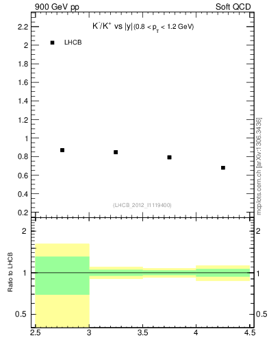 Plot of Km2Kp_y in 900 GeV pp collisions