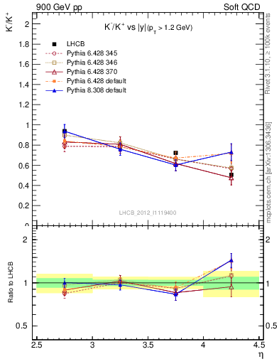 Plot of Km2Kp_y in 900 GeV pp collisions