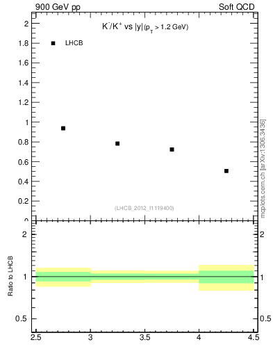 Plot of Km2Kp_y in 900 GeV pp collisions