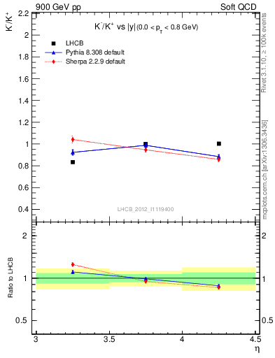 Plot of Km2Kp_y in 900 GeV pp collisions