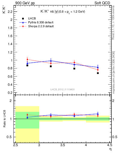 Plot of Km2Kp_y in 900 GeV pp collisions