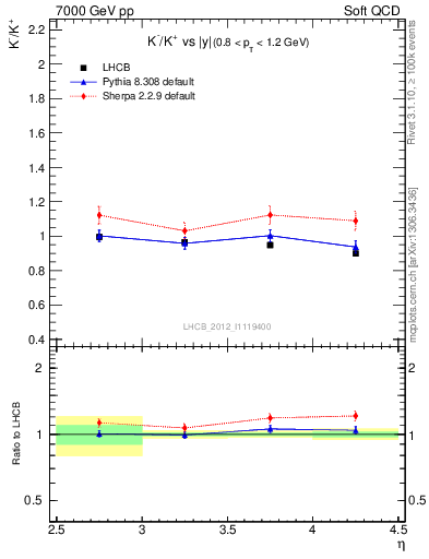 Plot of Km2Kp_y in 7000 GeV pp collisions