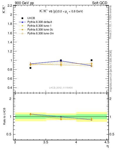 Plot of Km2Kp_y in 900 GeV pp collisions