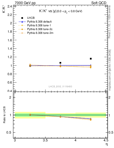 Plot of Km2Kp_y in 7000 GeV pp collisions