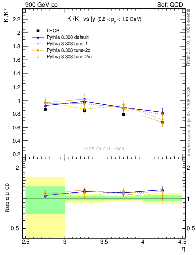 Plot of Km2Kp_y in 900 GeV pp collisions