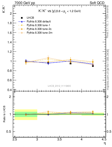 Plot of Km2Kp_y in 7000 GeV pp collisions