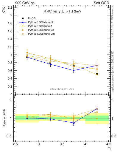 Plot of Km2Kp_y in 900 GeV pp collisions